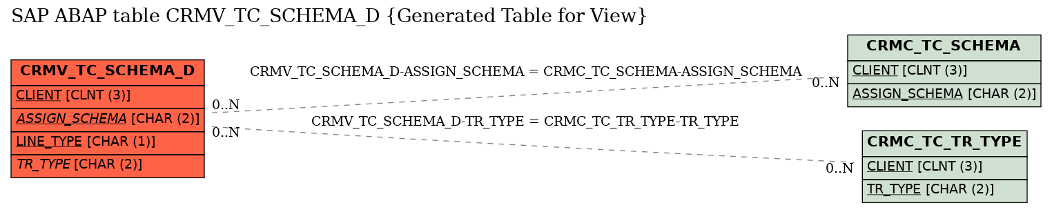 E-R Diagram for table CRMV_TC_SCHEMA_D (Generated Table for View)