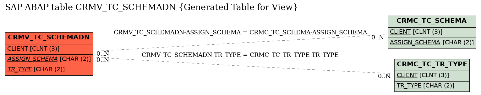 E-R Diagram for table CRMV_TC_SCHEMADN (Generated Table for View)