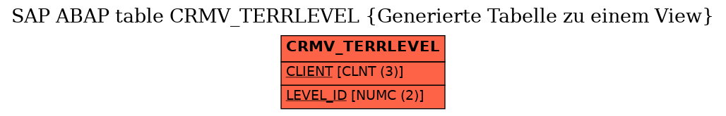 E-R Diagram for table CRMV_TERRLEVEL (Generierte Tabelle zu einem View)