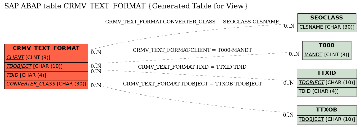 E-R Diagram for table CRMV_TEXT_FORMAT (Generated Table for View)
