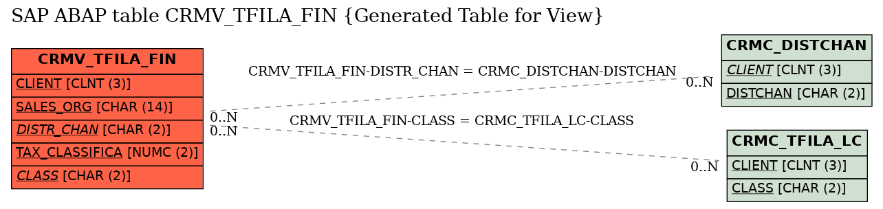 E-R Diagram for table CRMV_TFILA_FIN (Generated Table for View)