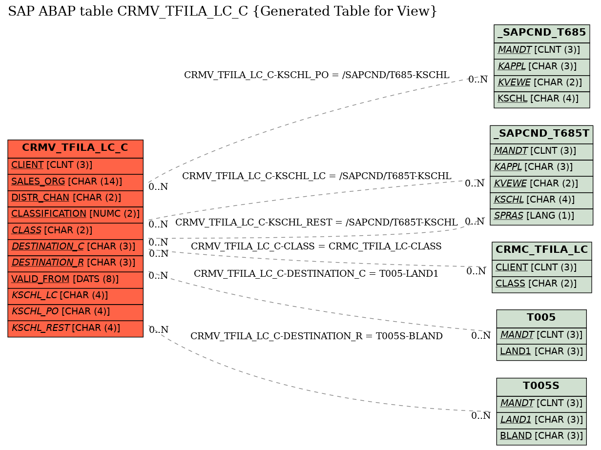 E-R Diagram for table CRMV_TFILA_LC_C (Generated Table for View)