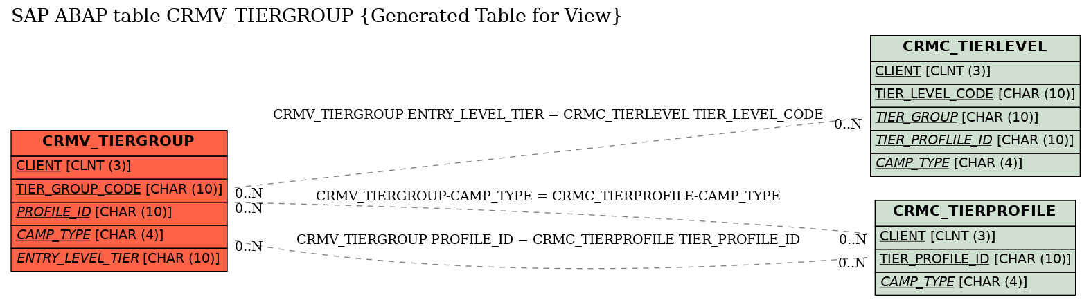 E-R Diagram for table CRMV_TIERGROUP (Generated Table for View)