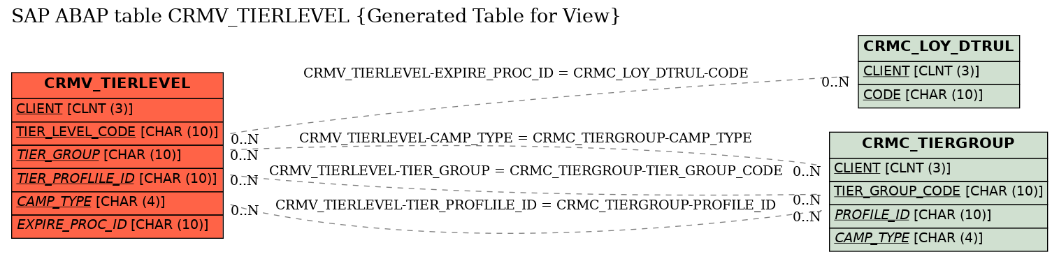 E-R Diagram for table CRMV_TIERLEVEL (Generated Table for View)