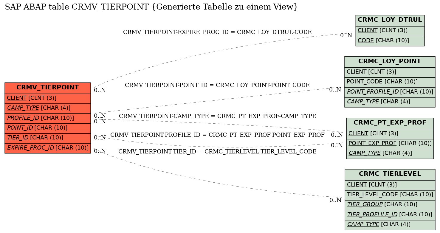E-R Diagram for table CRMV_TIERPOINT (Generierte Tabelle zu einem View)