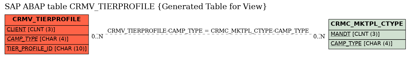 E-R Diagram for table CRMV_TIERPROFILE (Generated Table for View)