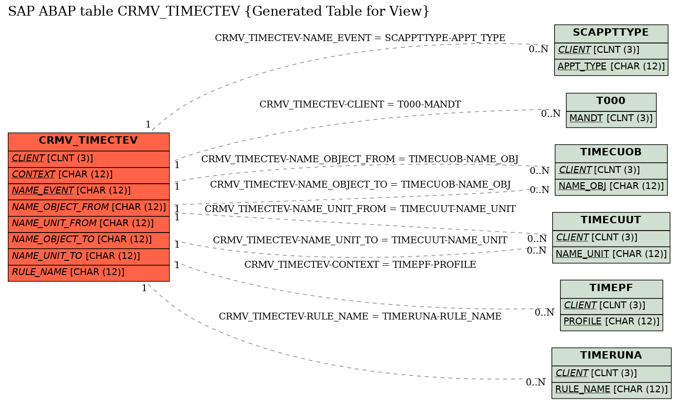 E-R Diagram for table CRMV_TIMECTEV (Generated Table for View)