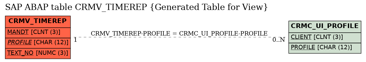 E-R Diagram for table CRMV_TIMEREP (Generated Table for View)