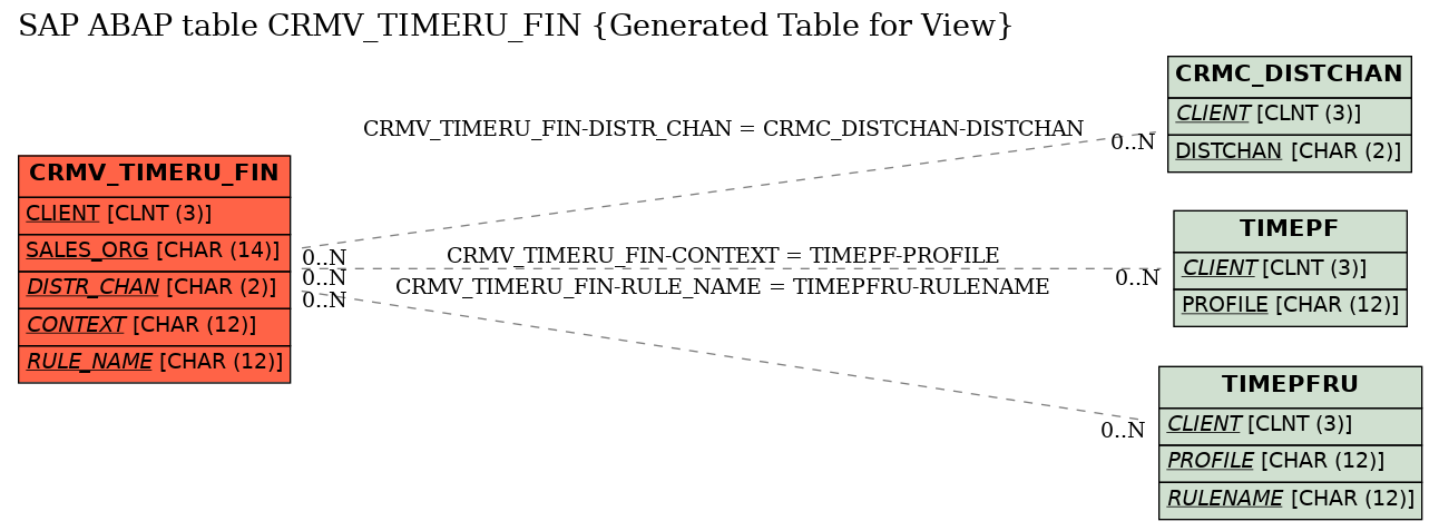 E-R Diagram for table CRMV_TIMERU_FIN (Generated Table for View)