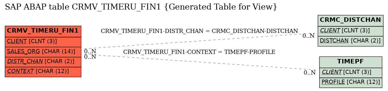 E-R Diagram for table CRMV_TIMERU_FIN1 (Generated Table for View)