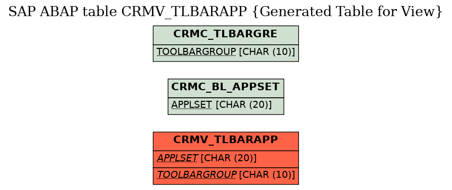 E-R Diagram for table CRMV_TLBARAPP (Generated Table for View)