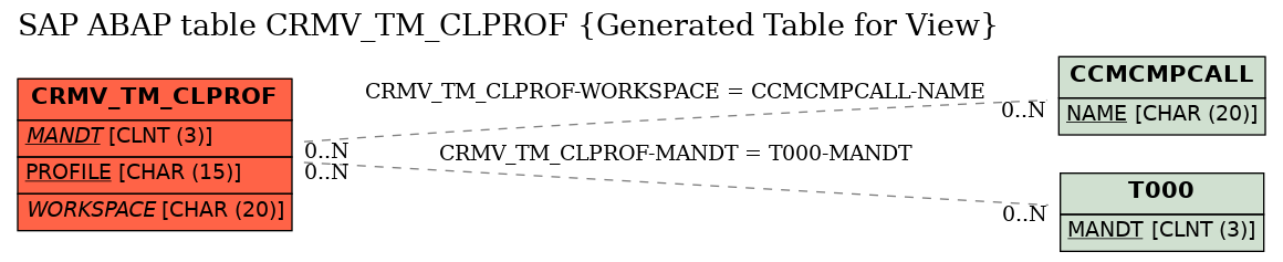 E-R Diagram for table CRMV_TM_CLPROF (Generated Table for View)