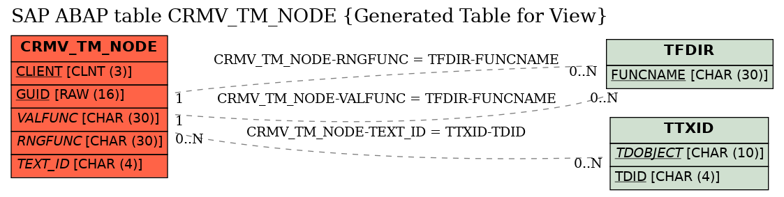 E-R Diagram for table CRMV_TM_NODE (Generated Table for View)