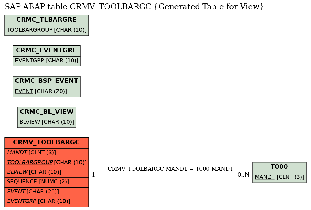 E-R Diagram for table CRMV_TOOLBARGC (Generated Table for View)