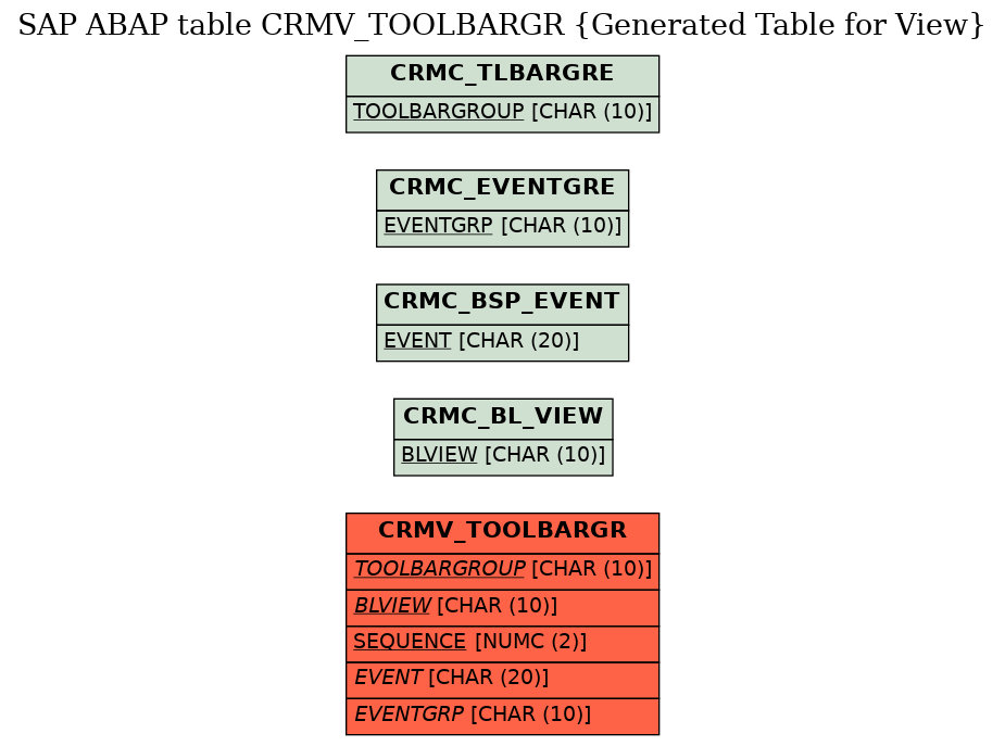 E-R Diagram for table CRMV_TOOLBARGR (Generated Table for View)