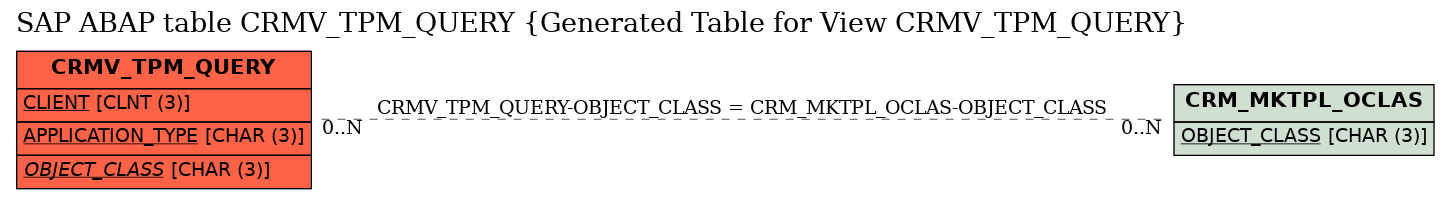 E-R Diagram for table CRMV_TPM_QUERY (Generated Table for View CRMV_TPM_QUERY)