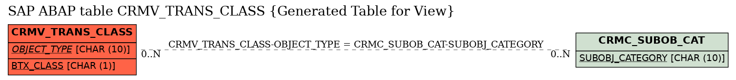 E-R Diagram for table CRMV_TRANS_CLASS (Generated Table for View)