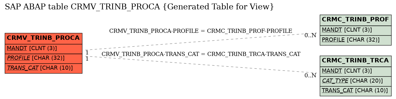 E-R Diagram for table CRMV_TRINB_PROCA (Generated Table for View)