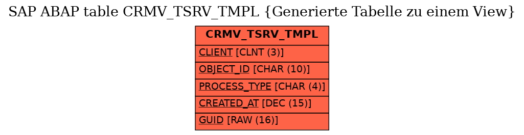 E-R Diagram for table CRMV_TSRV_TMPL (Generierte Tabelle zu einem View)