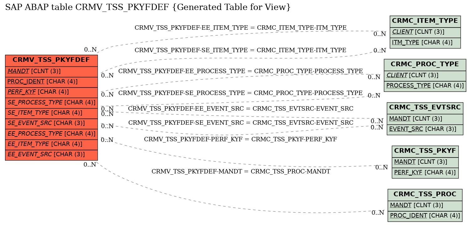 E-R Diagram for table CRMV_TSS_PKYFDEF (Generated Table for View)