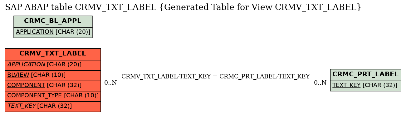 E-R Diagram for table CRMV_TXT_LABEL (Generated Table for View CRMV_TXT_LABEL)