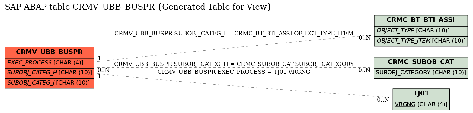 E-R Diagram for table CRMV_UBB_BUSPR (Generated Table for View)