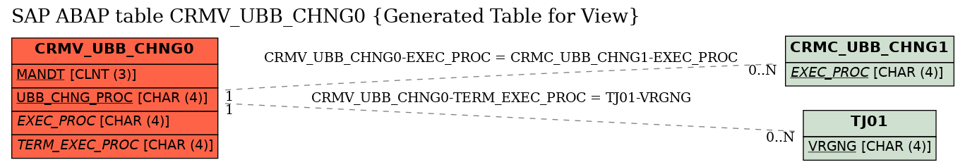 E-R Diagram for table CRMV_UBB_CHNG0 (Generated Table for View)