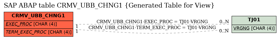 E-R Diagram for table CRMV_UBB_CHNG1 (Generated Table for View)