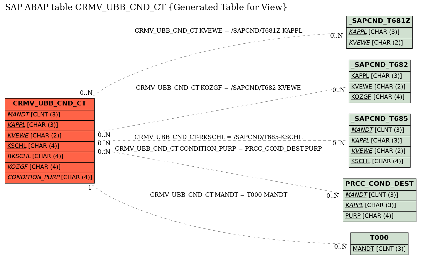 E-R Diagram for table CRMV_UBB_CND_CT (Generated Table for View)