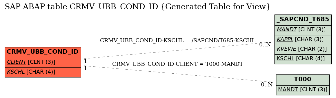 E-R Diagram for table CRMV_UBB_COND_ID (Generated Table for View)