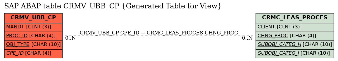E-R Diagram for table CRMV_UBB_CP (Generated Table for View)
