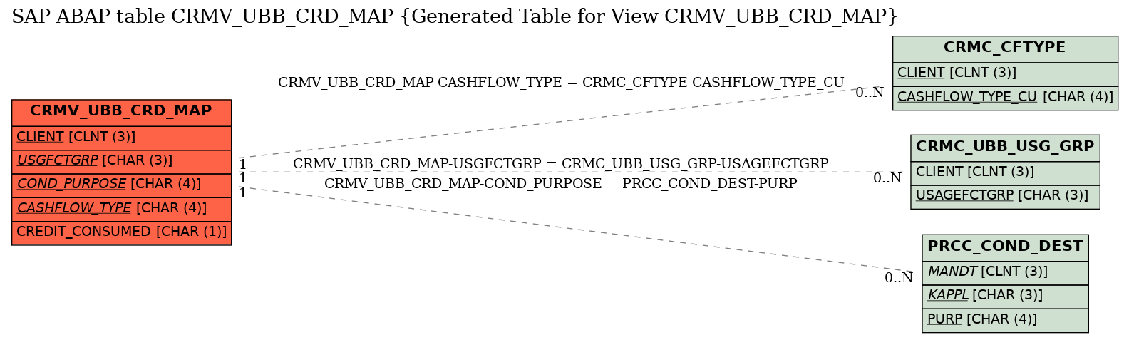 E-R Diagram for table CRMV_UBB_CRD_MAP (Generated Table for View CRMV_UBB_CRD_MAP)