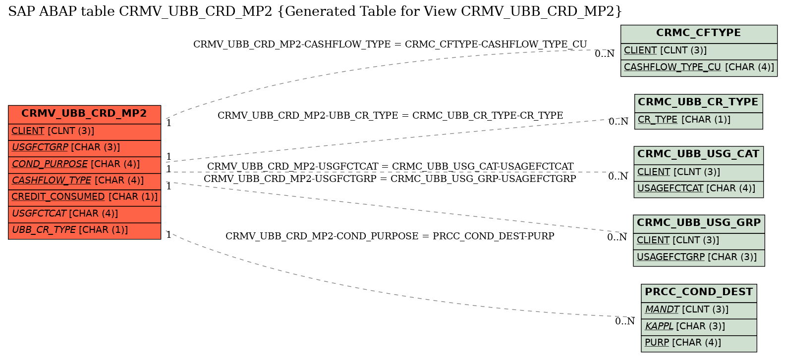 E-R Diagram for table CRMV_UBB_CRD_MP2 (Generated Table for View CRMV_UBB_CRD_MP2)