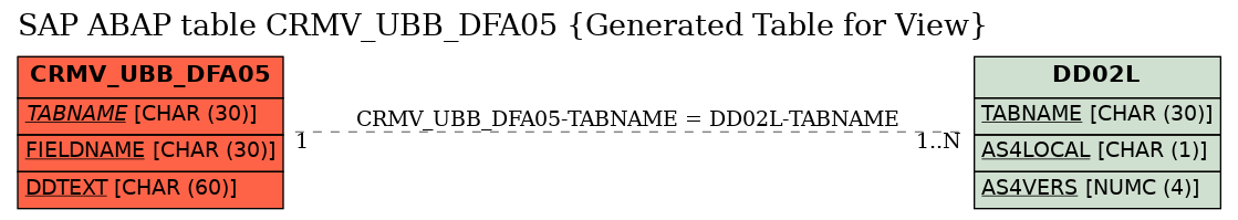 E-R Diagram for table CRMV_UBB_DFA05 (Generated Table for View)