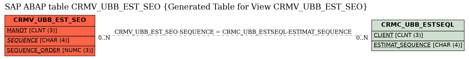 E-R Diagram for table CRMV_UBB_EST_SEO (Generated Table for View CRMV_UBB_EST_SEO)