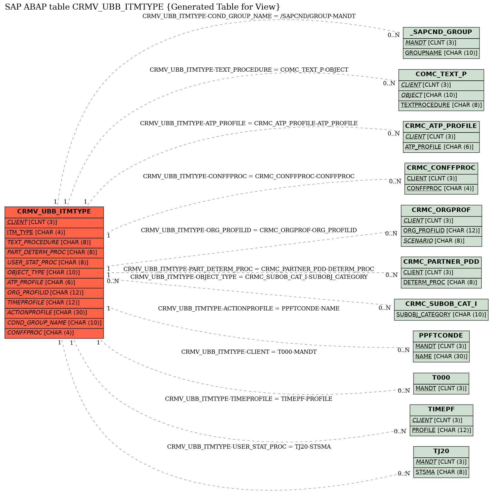 E-R Diagram for table CRMV_UBB_ITMTYPE (Generated Table for View)