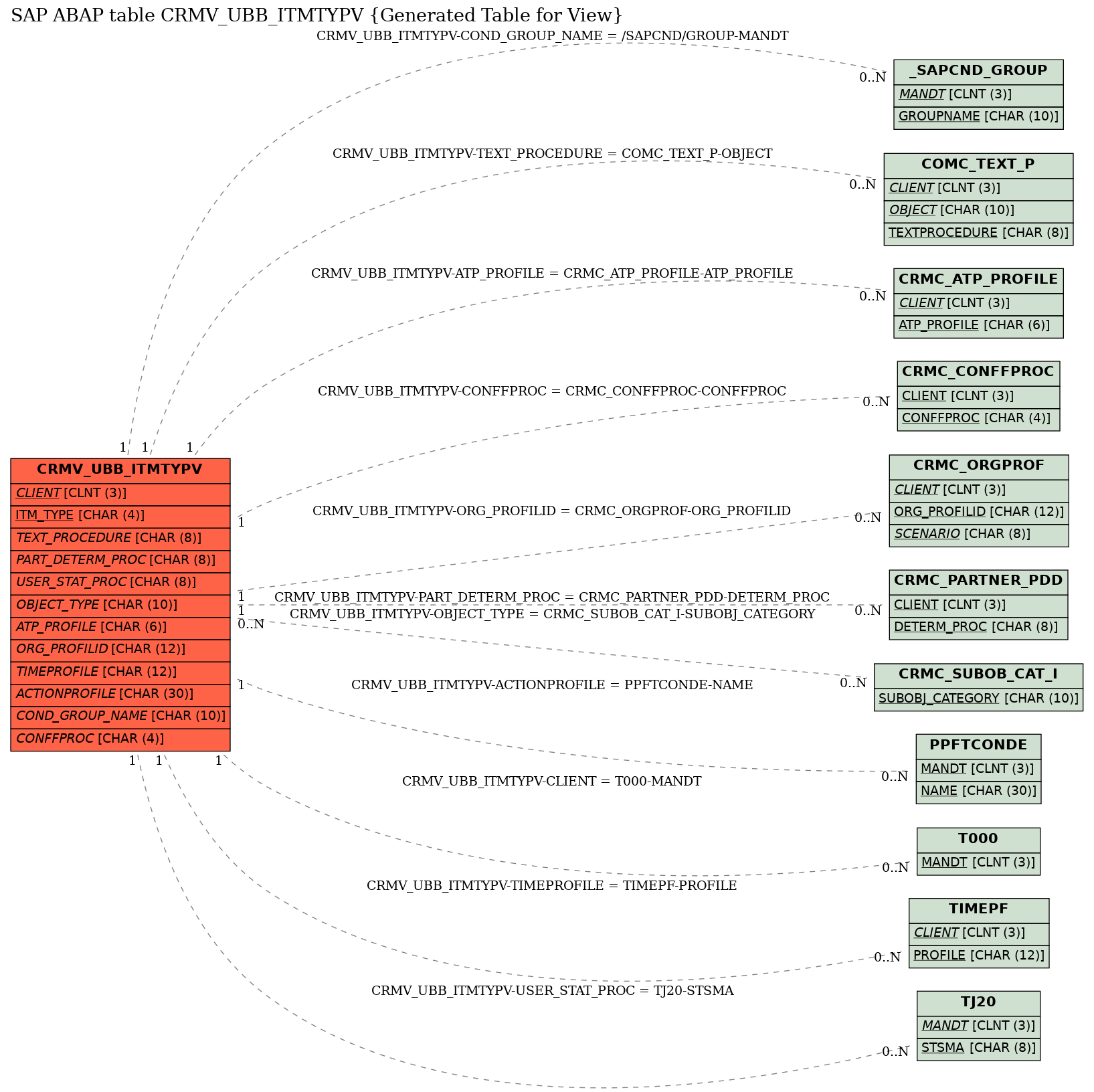 E-R Diagram for table CRMV_UBB_ITMTYPV (Generated Table for View)