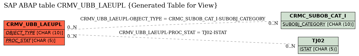 E-R Diagram for table CRMV_UBB_LAEUPL (Generated Table for View)