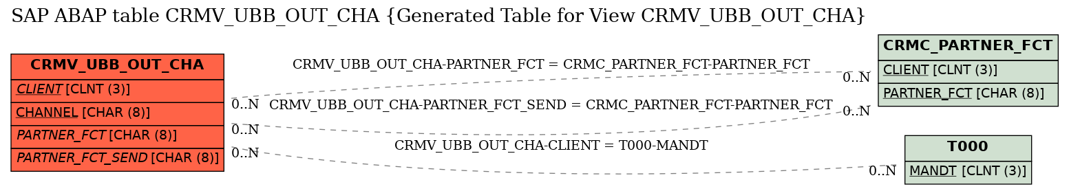 E-R Diagram for table CRMV_UBB_OUT_CHA (Generated Table for View CRMV_UBB_OUT_CHA)