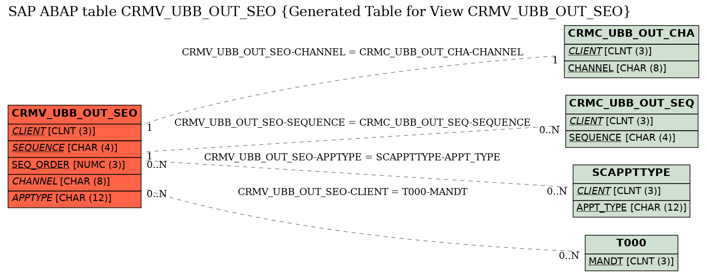 E-R Diagram for table CRMV_UBB_OUT_SEO (Generated Table for View CRMV_UBB_OUT_SEO)