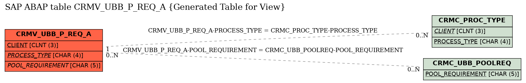 E-R Diagram for table CRMV_UBB_P_REQ_A (Generated Table for View)