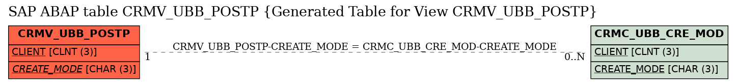 E-R Diagram for table CRMV_UBB_POSTP (Generated Table for View CRMV_UBB_POSTP)