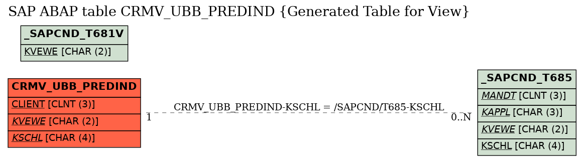 E-R Diagram for table CRMV_UBB_PREDIND (Generated Table for View)