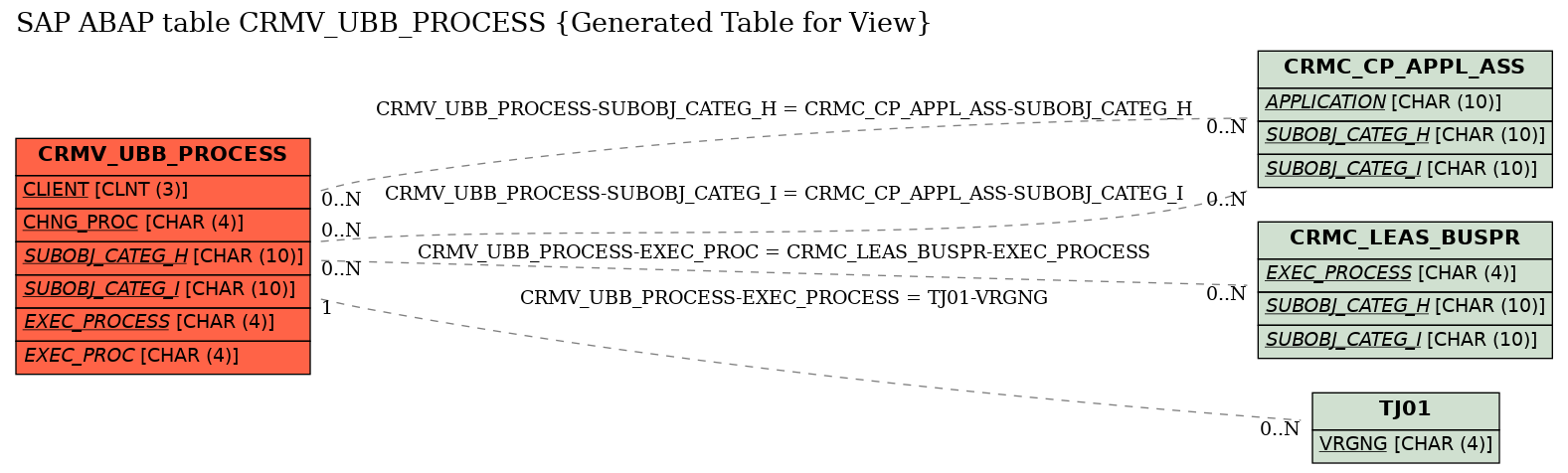 E-R Diagram for table CRMV_UBB_PROCESS (Generated Table for View)