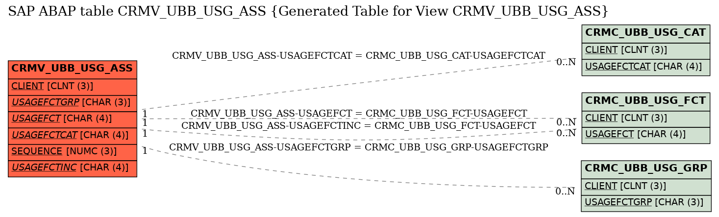 E-R Diagram for table CRMV_UBB_USG_ASS (Generated Table for View CRMV_UBB_USG_ASS)