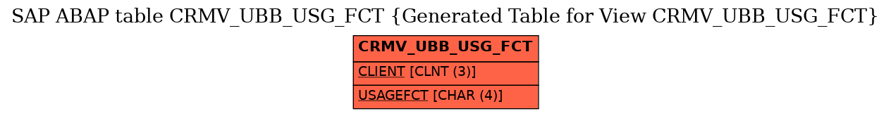 E-R Diagram for table CRMV_UBB_USG_FCT (Generated Table for View CRMV_UBB_USG_FCT)