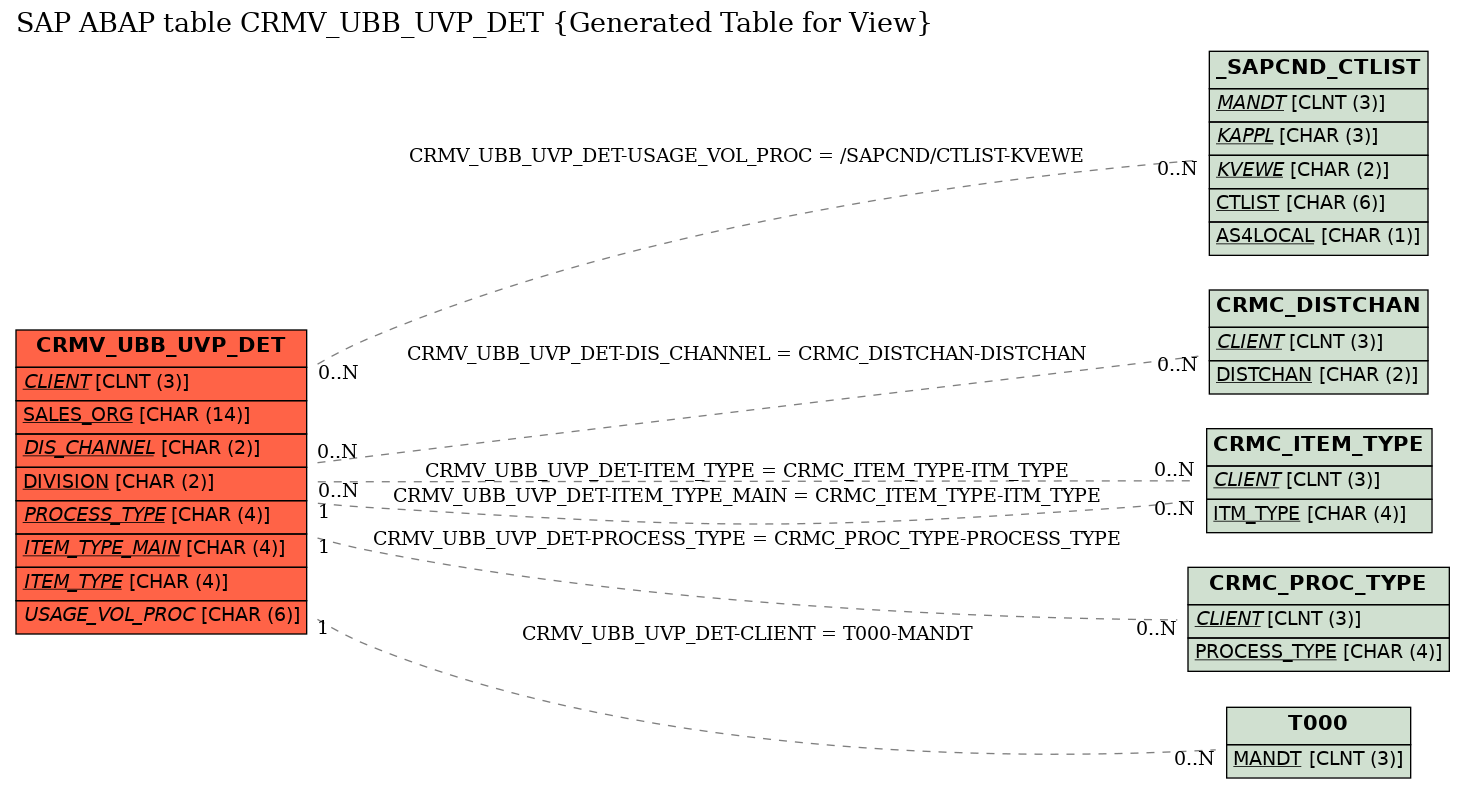 E-R Diagram for table CRMV_UBB_UVP_DET (Generated Table for View)