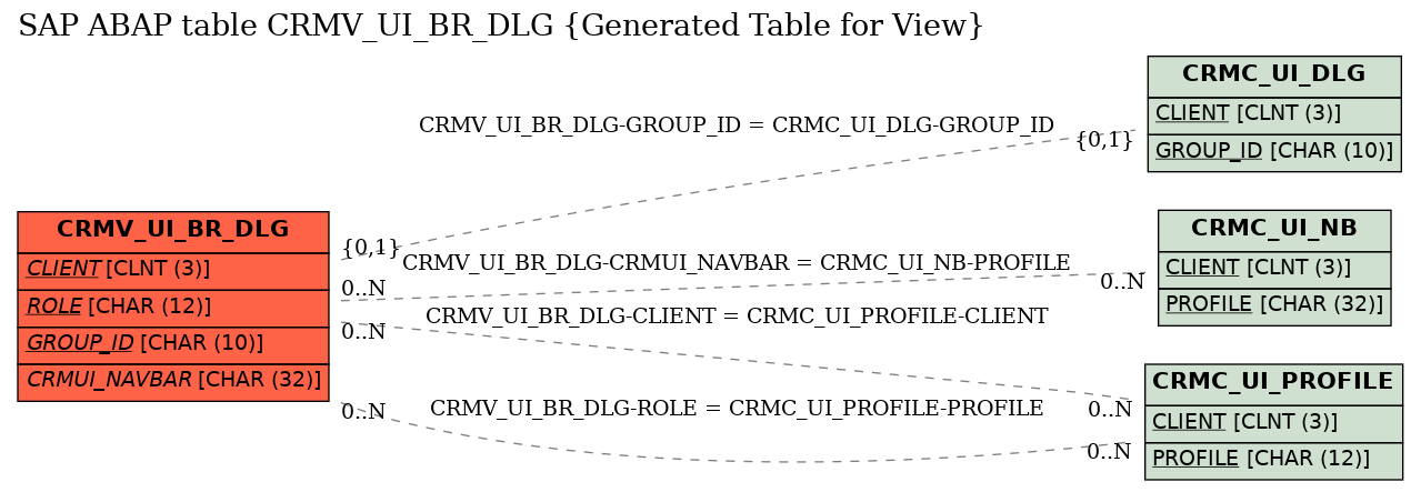 E-R Diagram for table CRMV_UI_BR_DLG (Generated Table for View)