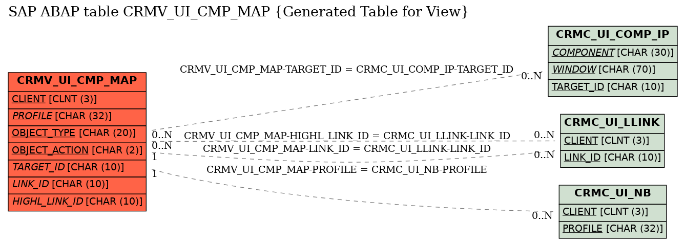 E-R Diagram for table CRMV_UI_CMP_MAP (Generated Table for View)