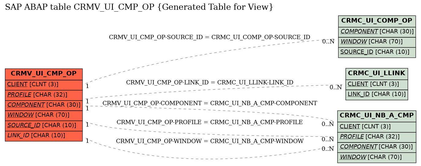 E-R Diagram for table CRMV_UI_CMP_OP (Generated Table for View)